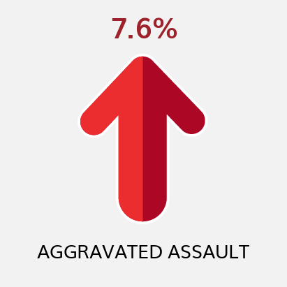 Aggravated Assault YTD Comparison to Previous YTD (as of 12/18/21)