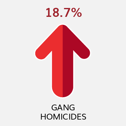 Gang Homicides YTD Comparison to Previous YTD (as of 12/18/21)