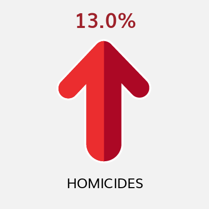 Homicides YTD Comparison to Previous YTD (as of 12/18/21)