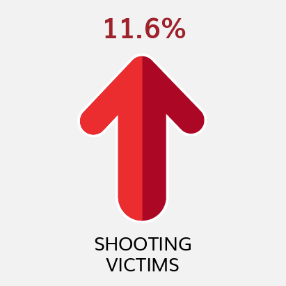 Shooting Victims YTD Comparison to Previous YTD (as of 12/18/21)