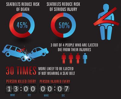 Image from <a target="_blank" href="http://www.towardzerodeathsdc.com/seat-belt-safety">www.towardzerodeathsdc.com/seat-belt-safety</a>